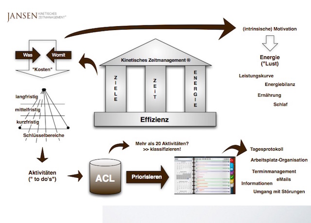 Kinetisches Zeitmanagement - Ueberblick