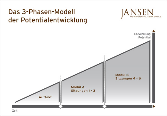 Das Jansen Coaching-Konzept